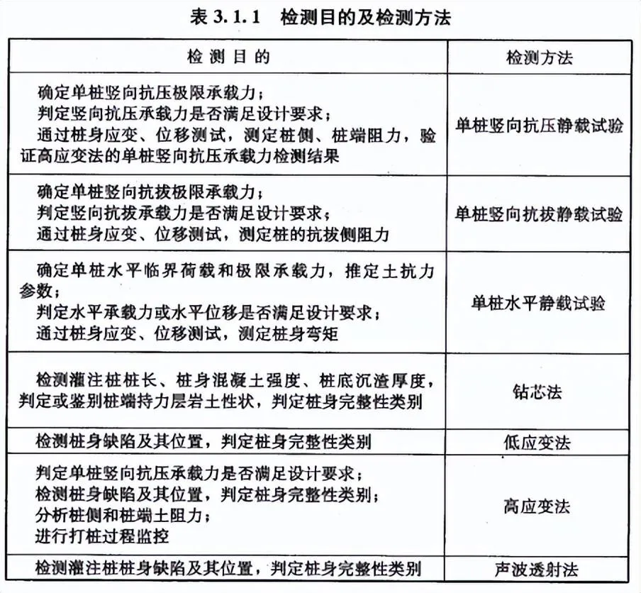 依据建筑基桩检测技术规范JGJ106-2014 房建项目基础工程常见桩检测规定