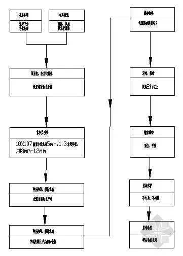 CAD教程 | CAD绘图流程