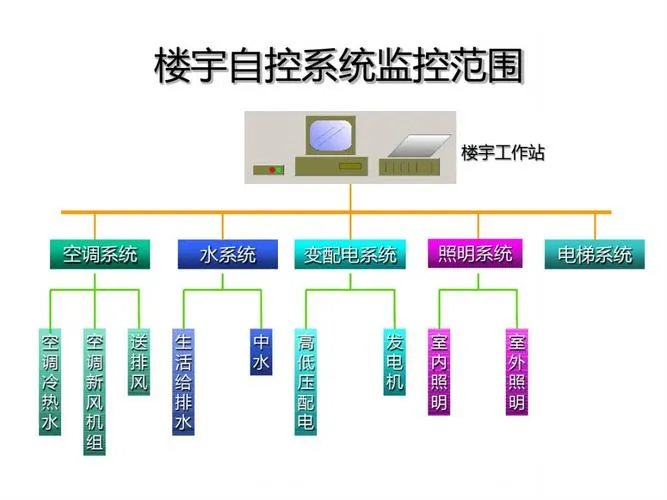 CAD教程 | 楼宇自控系统的类型有哪些？