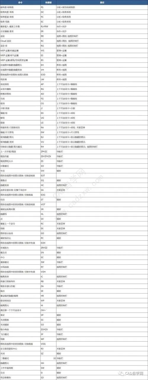 CAD教程 | CAD命令全集及其快捷键详解