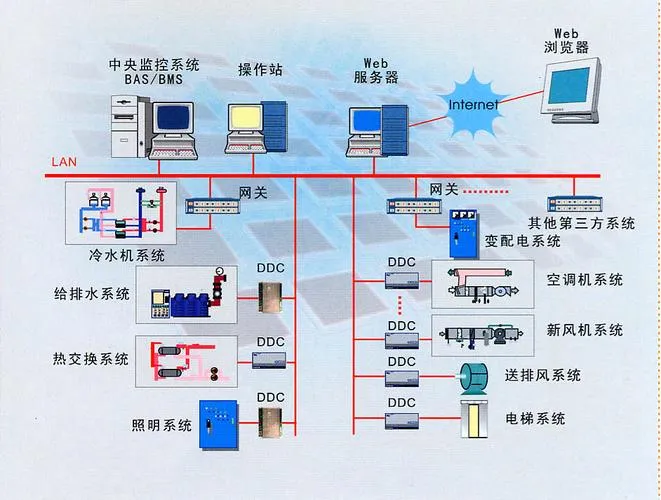 CAD教程 | 楼宇自控系统的类型有哪些？