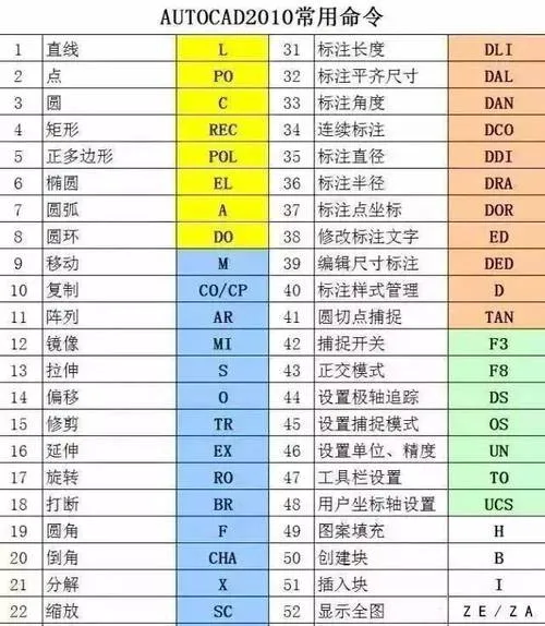 CAD教程 | 设置CAD快捷键以进行索引