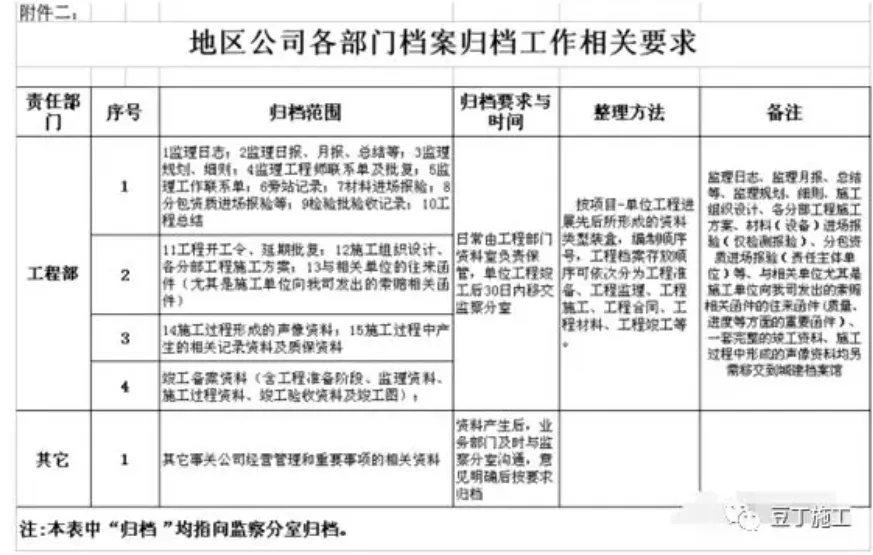 工程部资料归档、保管、移交、整理…… 工程人员必学！