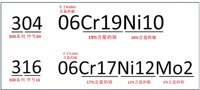不锈钢304和316代号是什么含义？