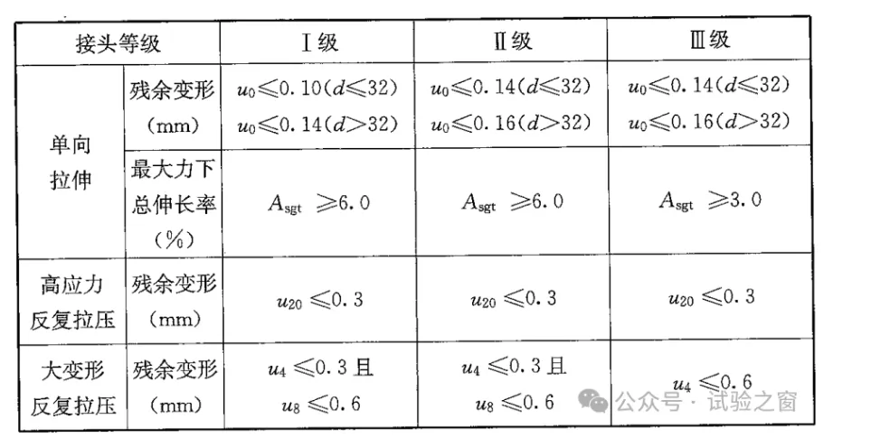 钢筋机械性能连接用几级接头，检测要求