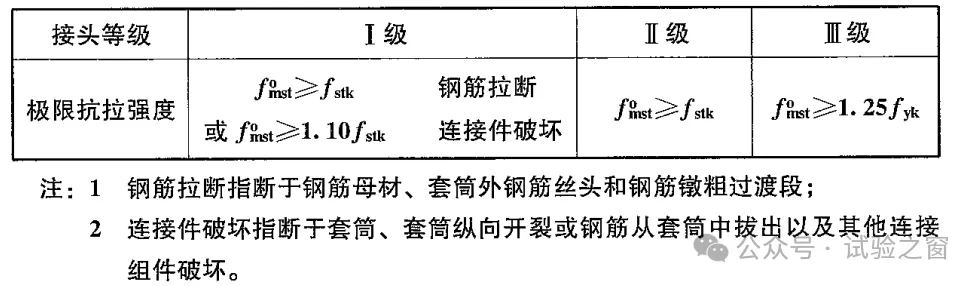 钢筋机械性能连接用几级接头，检测要求