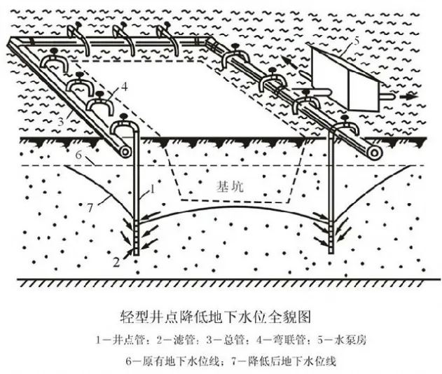 “轻型井点降水” 施工工艺全面剖析，一看就懂。