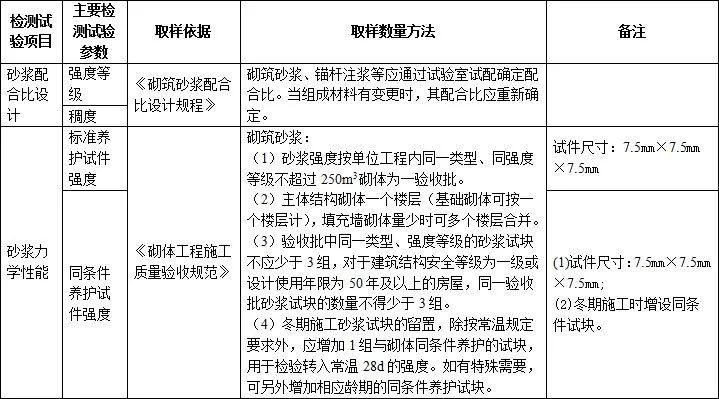 施工过程要做的检测试验项目最全总结！