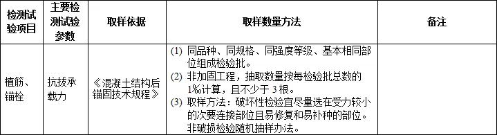 施工过程要做的检测试验项目最全总结！