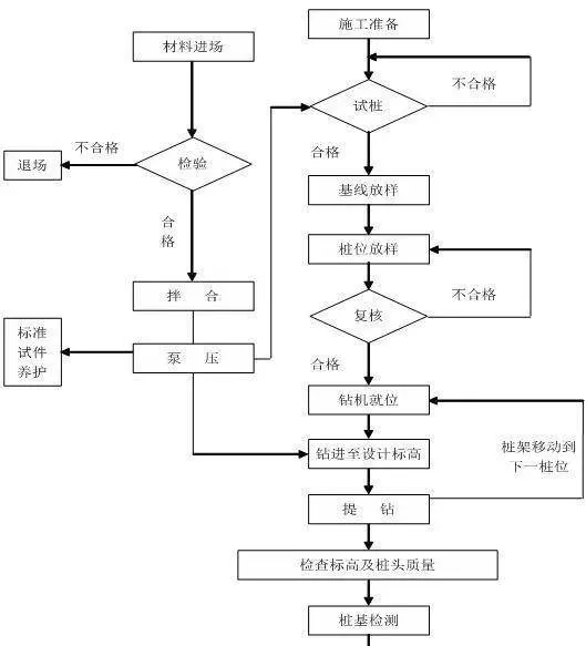 CFG桩施工工艺和检测