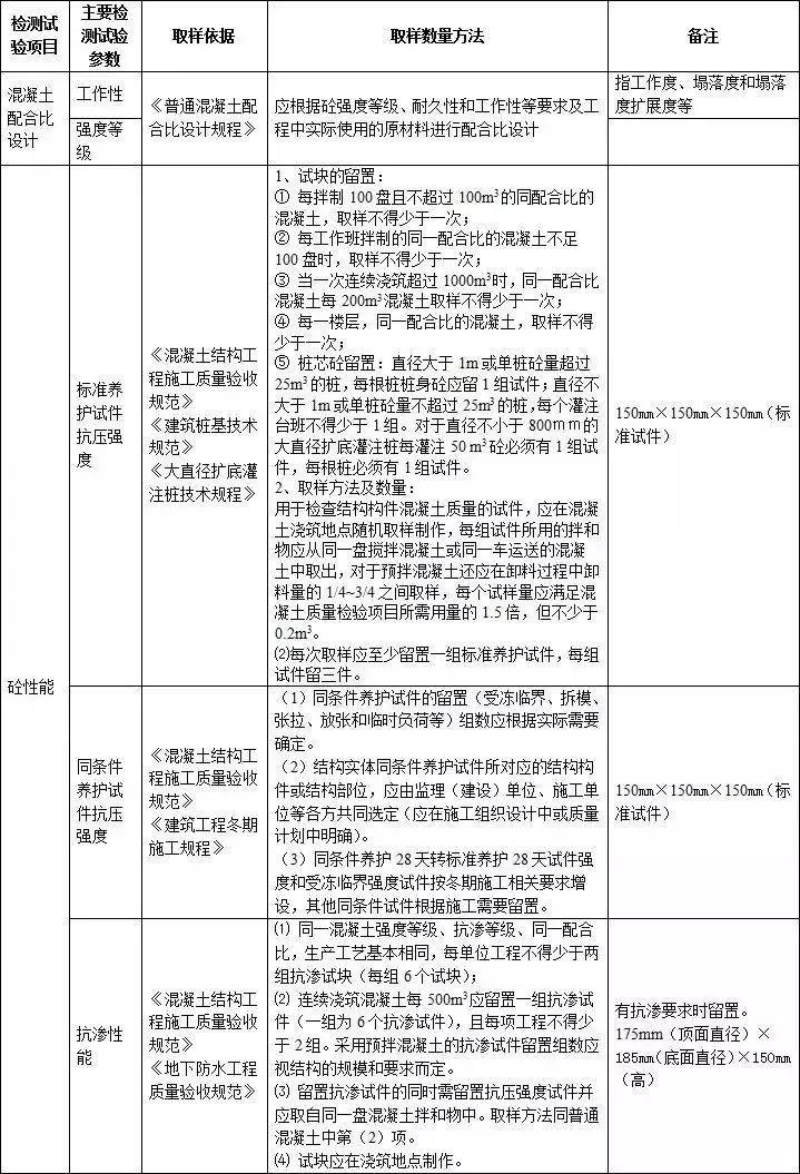 施工过程要做的检测试验项目最全总结！