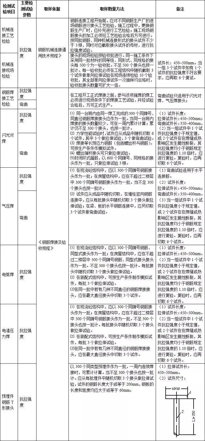 施工过程要做的检测试验项目最全总结！