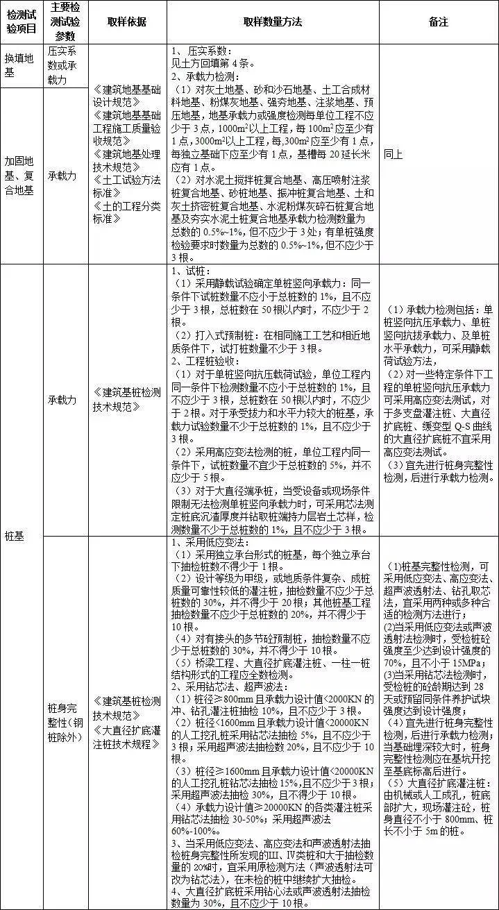 施工过程要做的检测试验项目最全总结！