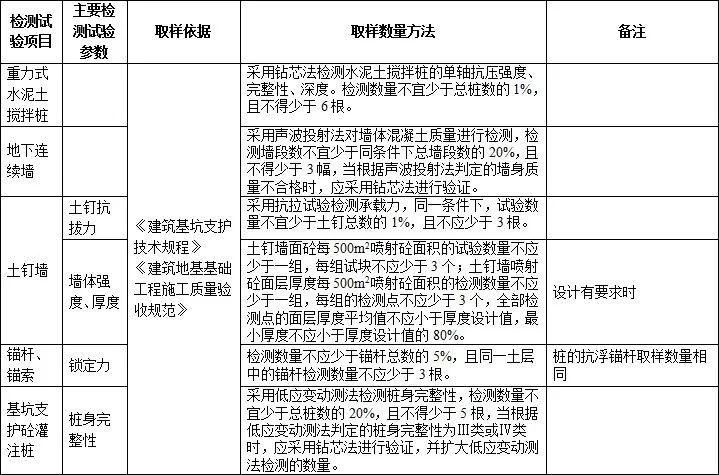 施工过程要做的检测试验项目最全总结！