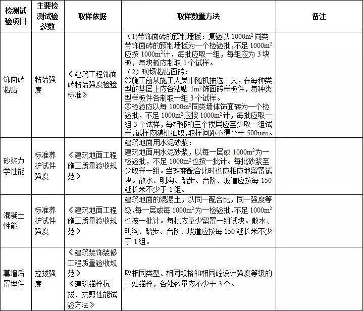 施工过程要做的检测试验项目最全总结！