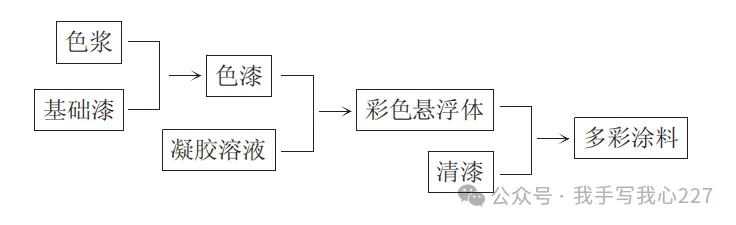 真石漆、水包水、水包砂傻傻分不清？一文读懂外墙仿石涂料