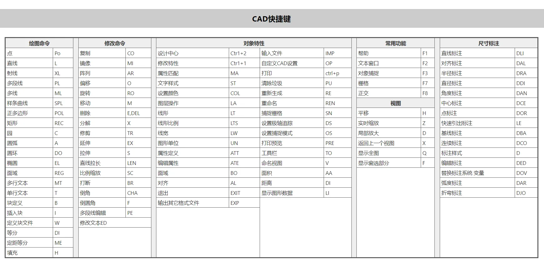 常用CAD快捷键大全高清图片格式分享