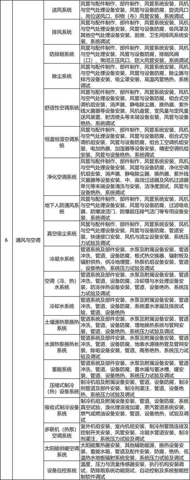 检验批分项分部单位:建筑工程各级验收如何组织?