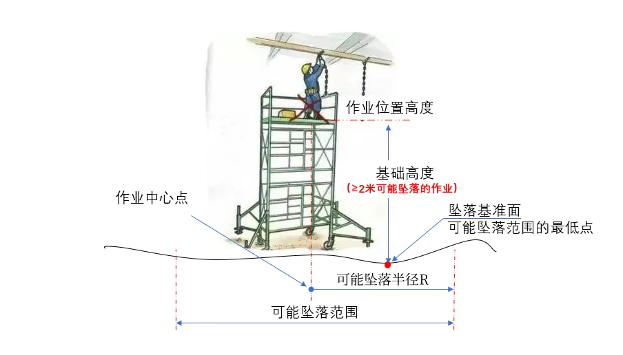 科普 高处作业的定义及分级都是什么