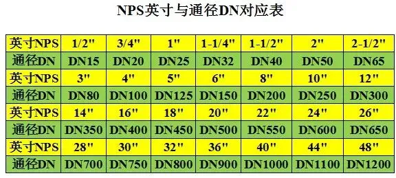 直径Φ、通径DN、英寸;这些规格单位你分得清吗?