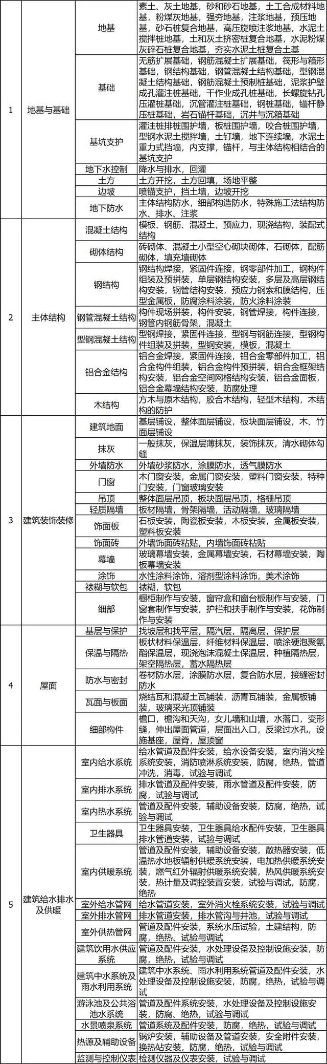 检验批分项分部单位:建筑工程各级验收如何组织?