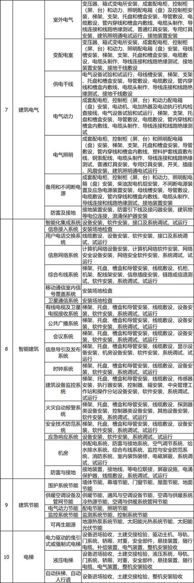 检验批分项分部单位:建筑工程各级验收如何组织?