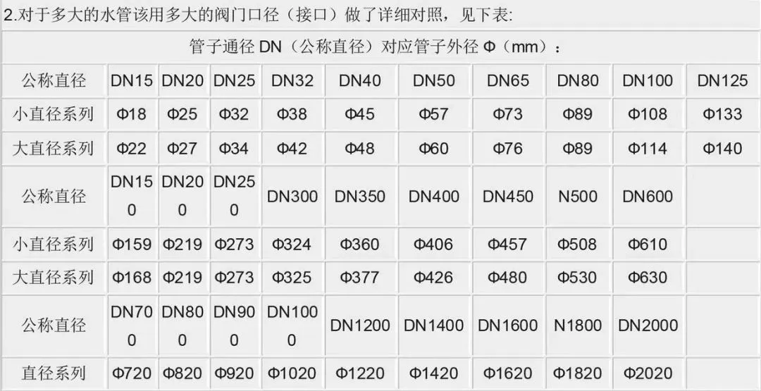 直径Φ、通径DN、英寸；这些规格单位你分得清吗？