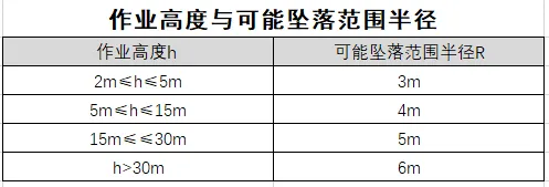 科普 高处作业的定义及分级都是什么