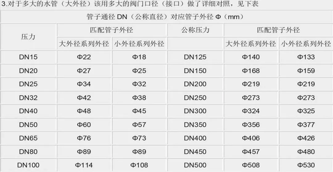 直径Φ、通径DN、英寸；这些规格单位你分得清吗？