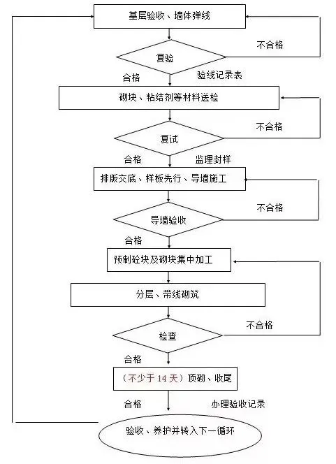 砌筑工程如何精细化施工？高精砌块工艺示例