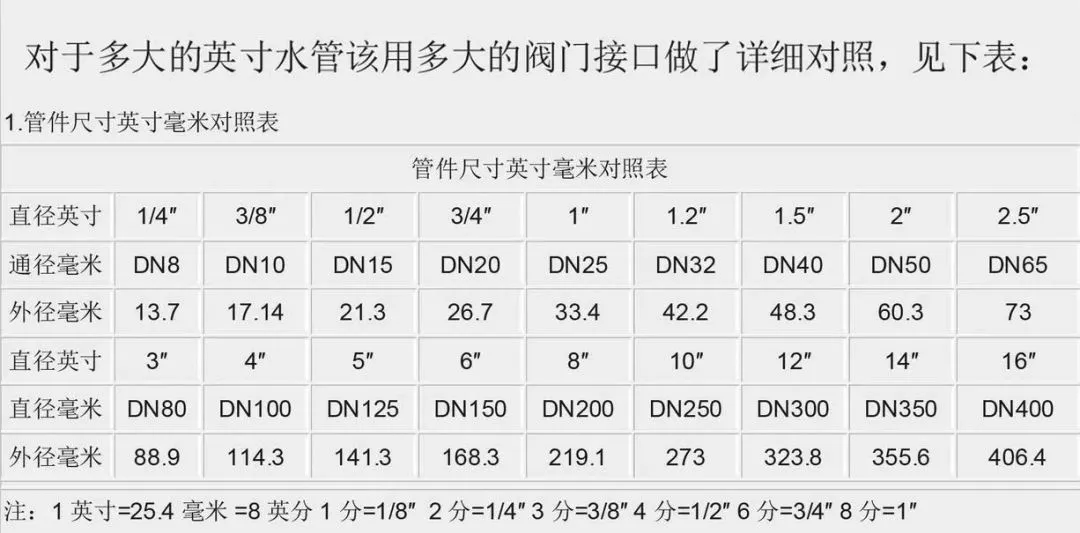 直径Φ、通径DN、英寸；这些规格单位你分得清吗？