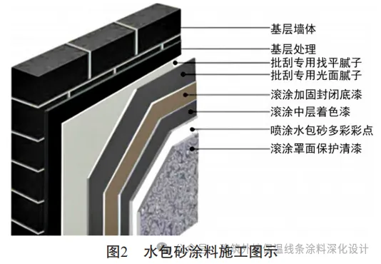 外墙水包砂多彩涂料施工质量控制要点分析