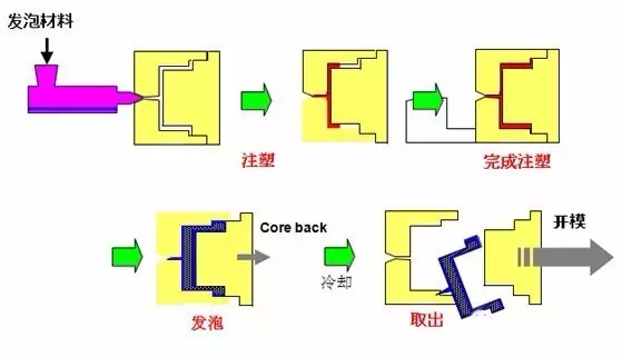建议收藏丨一文看懂23种塑料成型工艺，配动态图