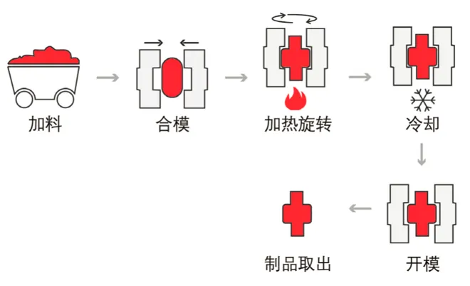 建议收藏丨一文看懂23种塑料成型工艺，配动态图