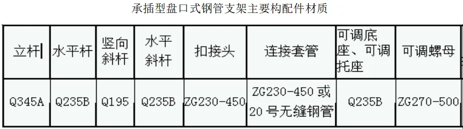 “承插盘扣式模板支架” 施工工艺全面剖析，一看就懂。