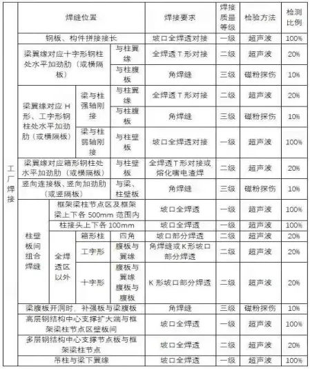 钢结构焊缝质量等级及焊缝检测要求
