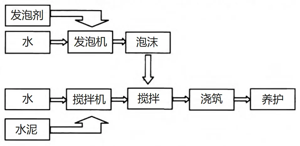 新规实施！泡沫混凝土如何施工？
