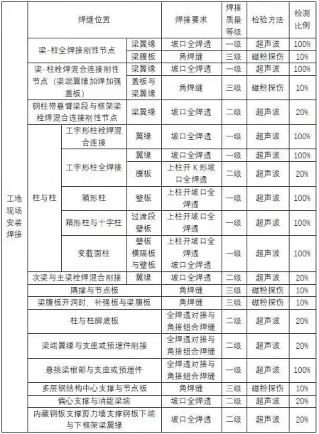 钢结构焊缝质量等级及焊缝检测要求