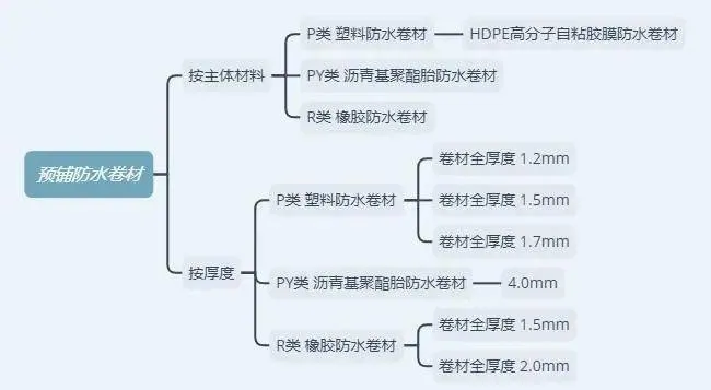 防水卷材有哪些类型？如何选择？一文说明白！