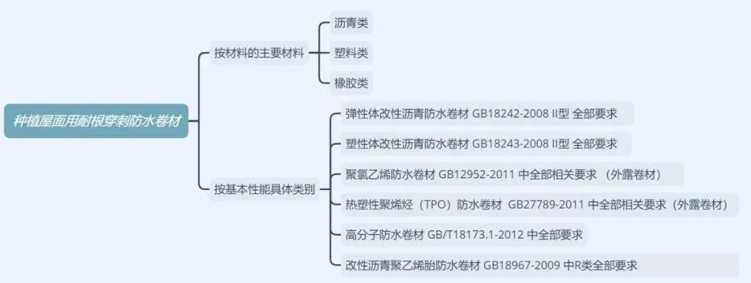 防水卷材有哪些类型？如何选择？一文说明白！
