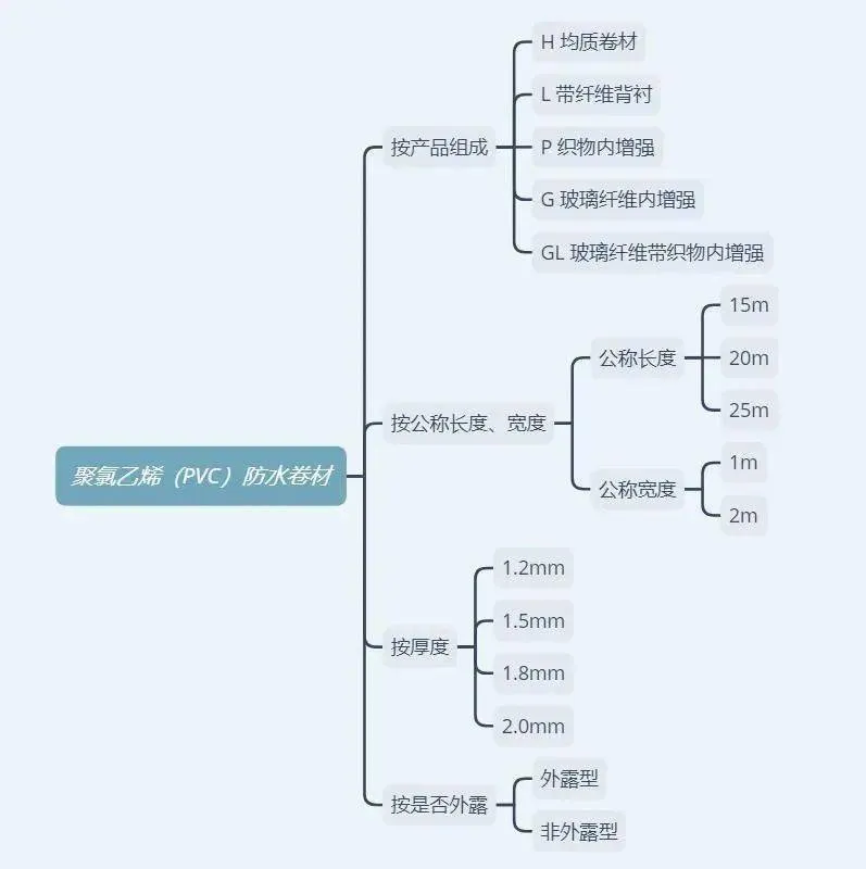 防水卷材有哪些类型？如何选择？一文说明白！