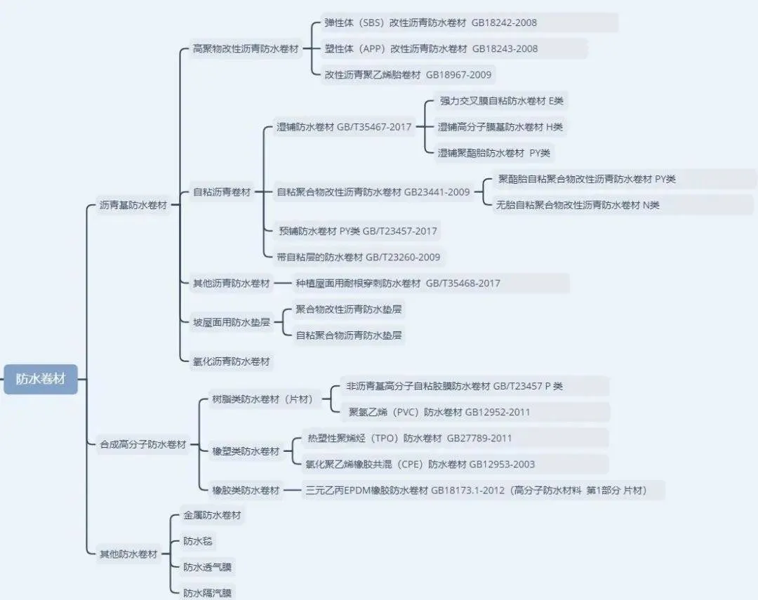 防水卷材有哪些类型？如何选择？一文说明白！