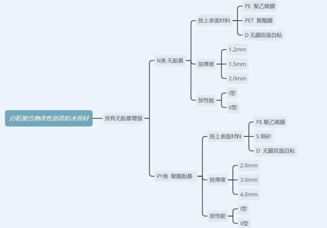 防水卷材有哪些类型？如何选择？一文说明白！