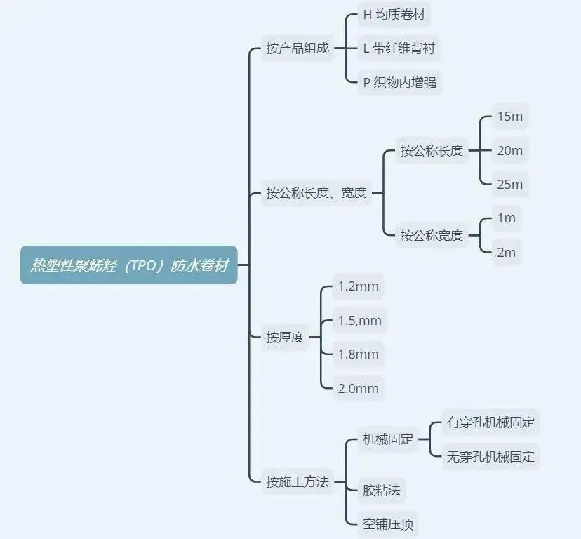 防水卷材有哪些类型？如何选择？一文说明白！