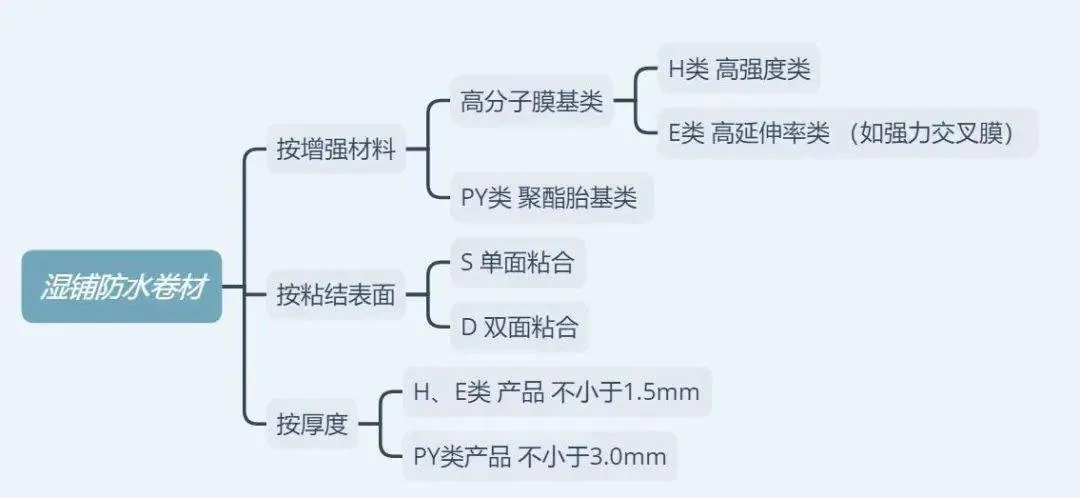 防水卷材有哪些类型？如何选择？一文说明白！