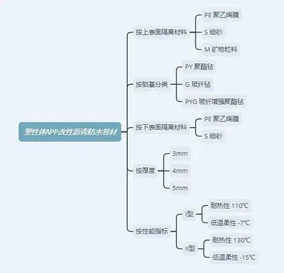 防水卷材有哪些类型？如何选择？一文说明白！