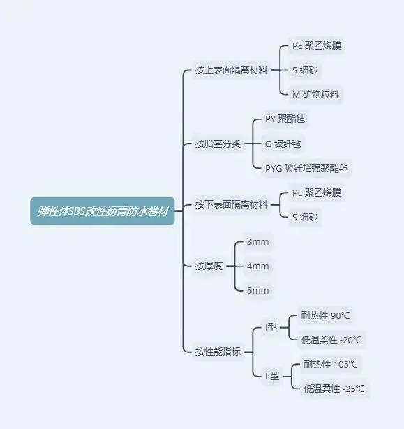 防水卷材有哪些类型？如何选择？一文说明白！