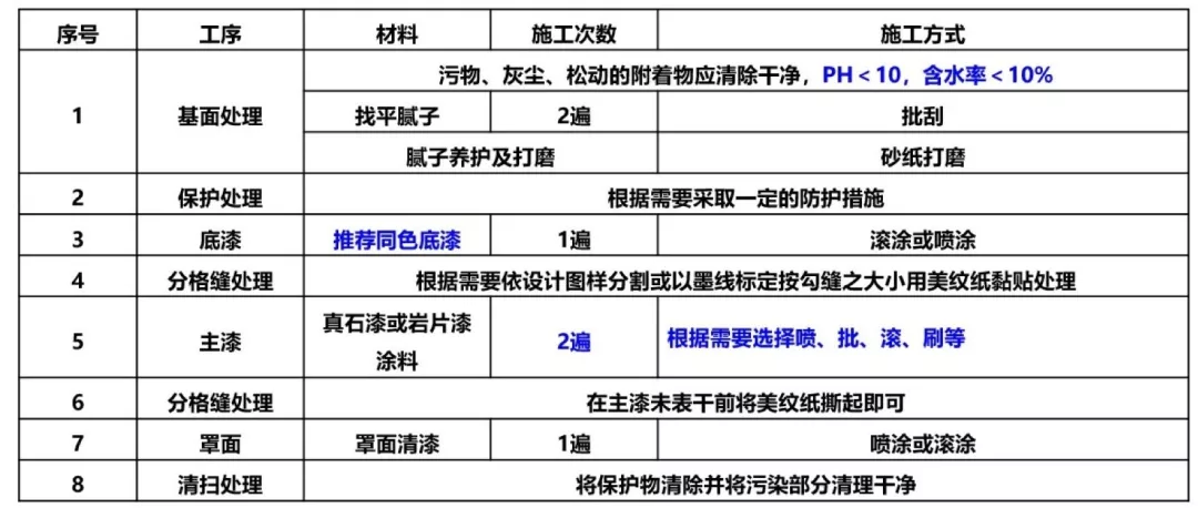 真石漆、多彩涂料等建筑外墙常用涂料产品技术及成本对比、分析
