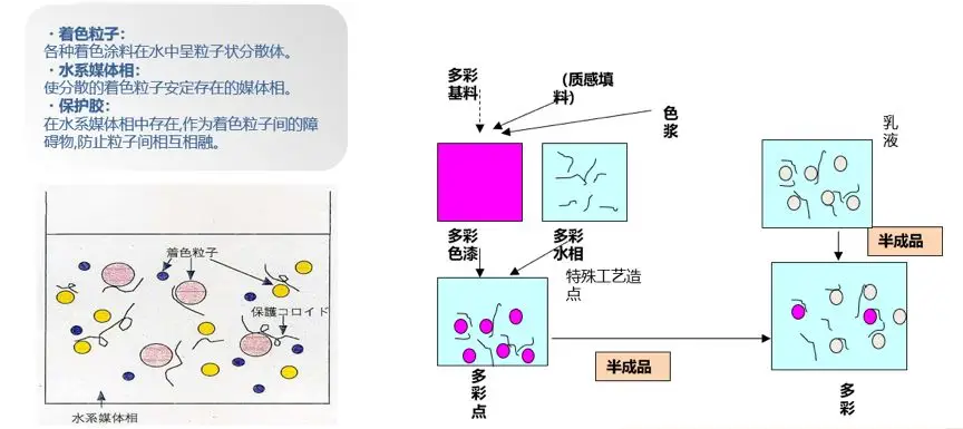 真石漆、多彩涂料等建筑外墙常用涂料产品技术及成本对比、分析