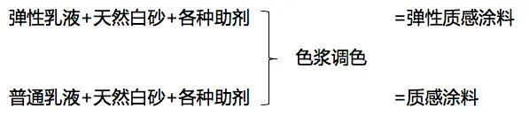 真石漆、多彩涂料等建筑外墙常用涂料产品技术及成本对比、分析